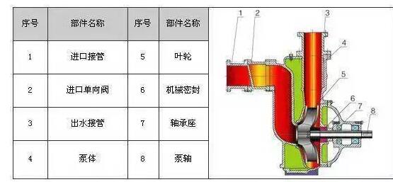 　　ZW系列自吸式無堵塞排污泵具有結構簡單、自吸性能好、排污能力強、高效節能、使用維修方便等特點。  　　產品特點：  　　過流能力強：特殊的葉輪防堵設計，確保了泵高效且無堵塞;  　　高效節能：采用優秀水力模型，效率比一般自吸泵高3～5%;  　　自吸性能好：自吸高度比一般自吸泵高1米，且自吸時間比普通自吸泵短。  　　工作條件：  　　流量：5～300m?/h  　　揚程：12～80m  　　環境溫度≤50℃  　　介質溫度≤80℃  　　介質密度≤1.24×103kg/m?